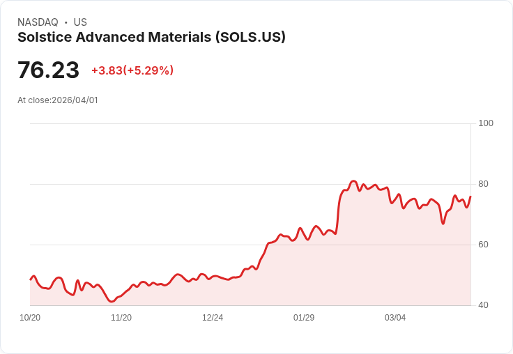 【00:43 即時新聞】Solstice Advanced Materials(SOLS) 盤中勁揚逾5％：技術指標轉強、短線買盤回流