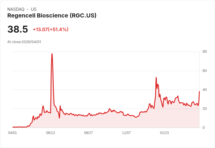 【23:12 即時新聞】Regencell Bioscience(RGC) 盤中飆漲逾51％ 技術指標轉強引爆短線行情