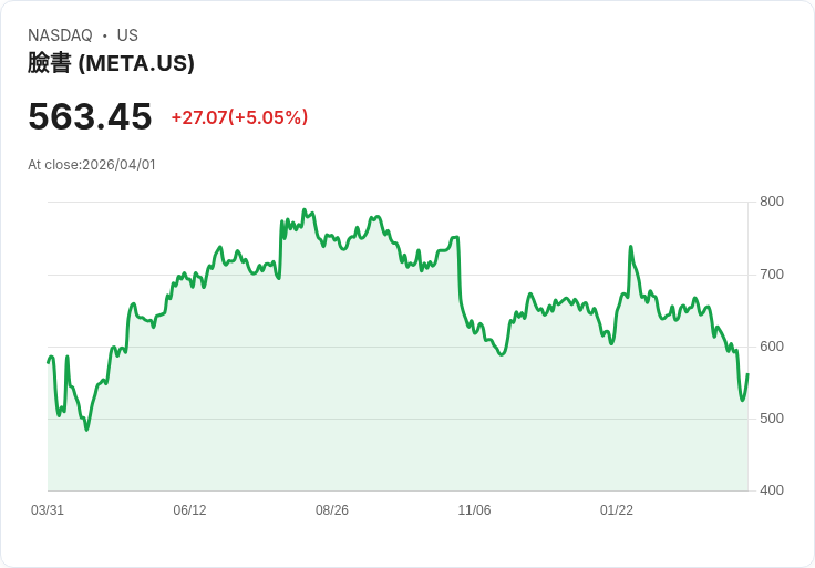 【00:40 即時新聞】Meta Platforms(META) 盤中勁揚逾5％／AI題材與Instagram訂閱新變現概念加持