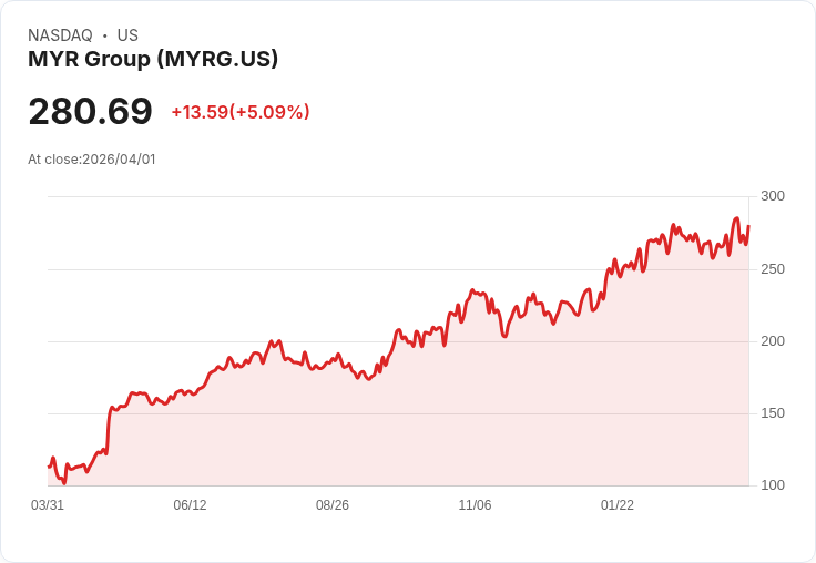 【00:41 即時新聞】MYR Group(MYRG) 盤中勁揚逾5％ 站穩季線上方、KD高檔偏強