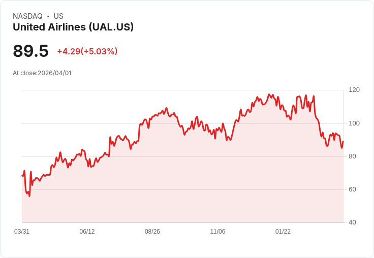 【00:40 即時新聞】United Airlines(UAL) 盤中勁揚逾5％ 文章點名過去十年股東報酬相對穩健