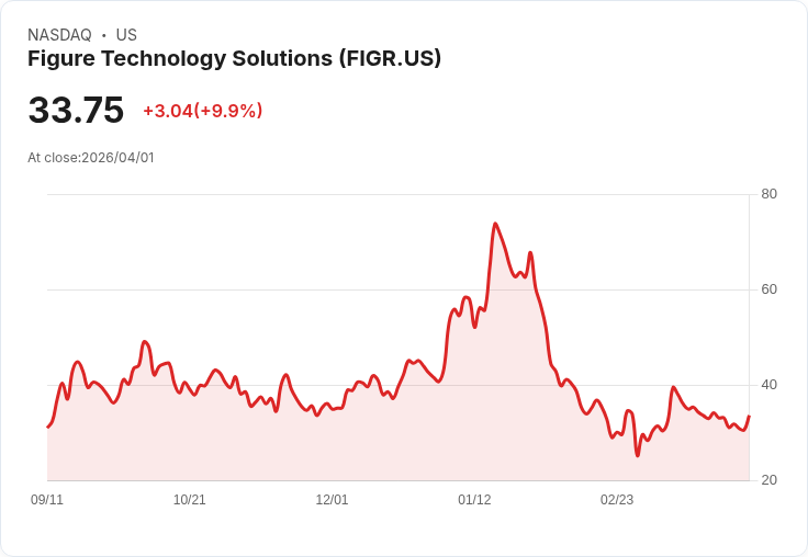 【01:24 即時新聞】Figure Technology Solutions(FIGR) 飆漲逾10％｜KD反彈續強、MACD修復提振多頭信心