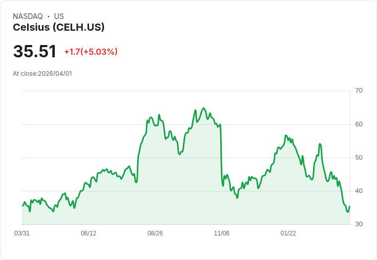 【02:30 即時新聞】Celsius(CELH) 逾5％ 強彈／遭大幅錯殺後獲德銀升評帶動買盤回流