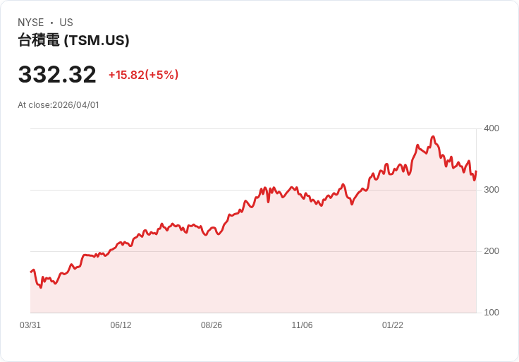 【00:45 即時新聞】Taiwan Semiconductor Manufacturing (TSM) 盤中勁揚逾5％／短線脫離低檔、KD轉折帶動技術性反彈