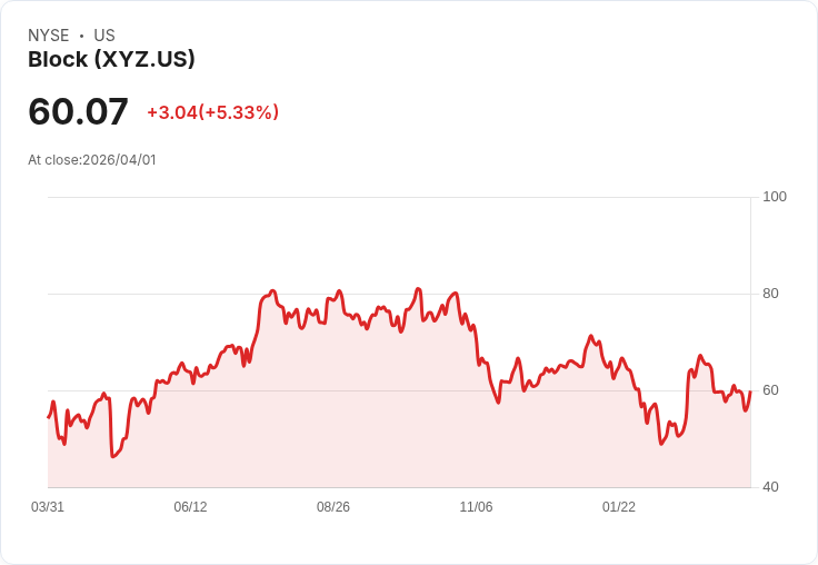 【00:42 即時新聞】Block(XYZ) 盤中勁揚逾5％　技術指標超跌後反彈、短線跌深買盤湧現