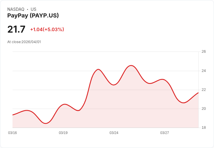 【00:43 即時新聞】PayPay(PAYP) 盤中勁揚逾5％　技術指標續強、沿週線震盪走高