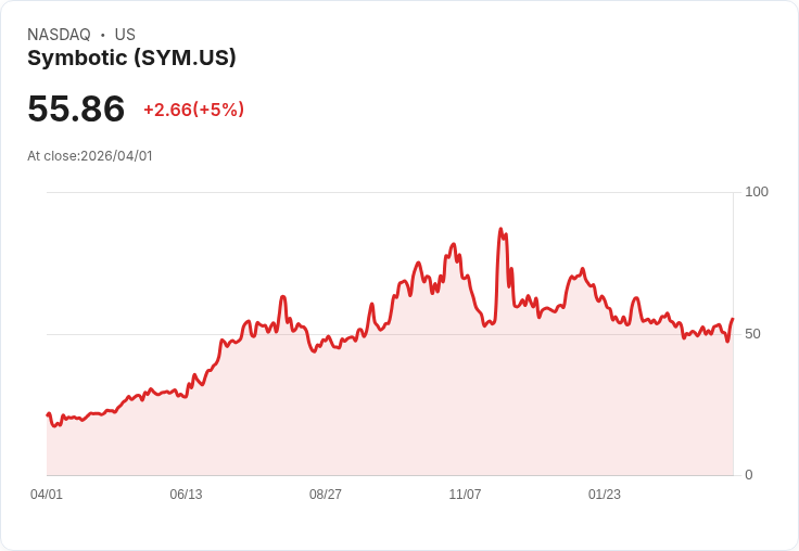 【21:40 即時新聞】Symbotic(SYM) 盤中勁揚 5%:KD 轉強、MACD 負值收斂帶動反彈