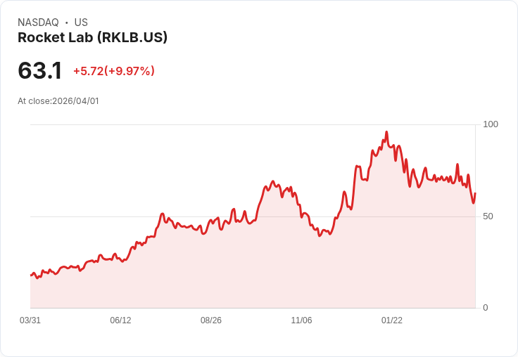 【01:08 即時新聞】Rocket Lab(RKLB) 飆漲逾10%/受SpaceX IPO 熱潮帶動太空概念股走強
