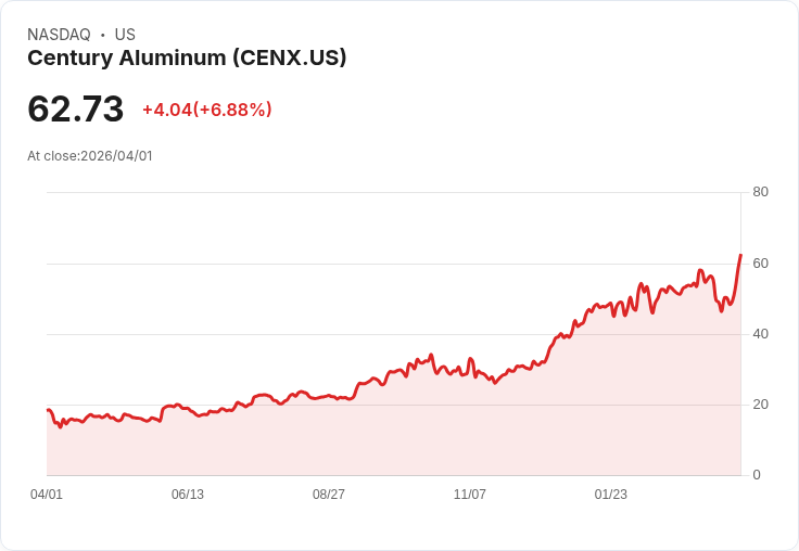 【22:41 即時新聞】Century Aluminum(CENX) 暴漲逾5％／跟漲鋁價創近四年高點