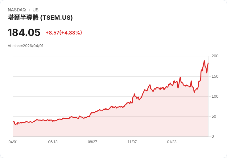 【22:30 即時新聞】Tower Semiconductor(TSEM) 盤中勁揚逾5％ 技術指標多頭延續推升股價