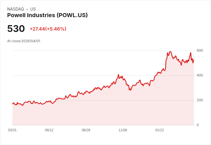 【00:40 即時新聞】Powell Industries(POWL) 盤中勁揚逾5％ 往上乖離加大、短線動能偏強