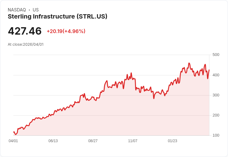 【22:08 即時新聞】Sterling Infrastructure(STRL) 盤中勁揚逾5％ 技術面動能回溫、周線持續上揚