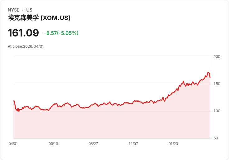 【22:17 即時新聞】Exxon Mobil(XOM) 逆勢重挫逾5％ 受油價回落與停火樂觀情緒打壓