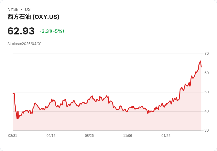 【01:21 即時新聞】Occidental Petroleum(OXY) 重挫逾5%/短線乖離過大技術面出現修正訊號