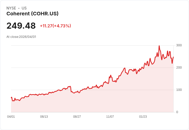 【21:33 即時新聞】Coherent(COHR) 大漲逾5％／獲 Nvidia 投資加持、鞏固 AI 光學供應鏈