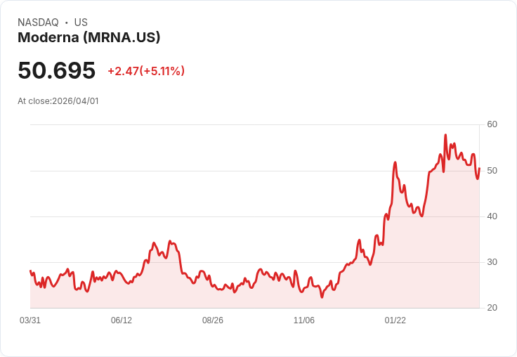 【02:36 即時新聞】Moderna(MRNA) 盤中勁揚逾5％ KD低檔反彈、短線跌深技術性回升