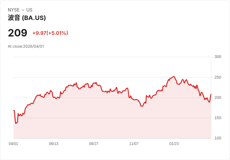 【22:32 即時新聞】Boeing(BA) 大漲逾5％／中東衝突風險升溫下防務業務成潛在受惠焦點