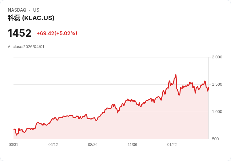 【01:32 即時新聞】KLA(KLAC) 盤中勁揚逾5％ 站回季線上方、技術面轉強