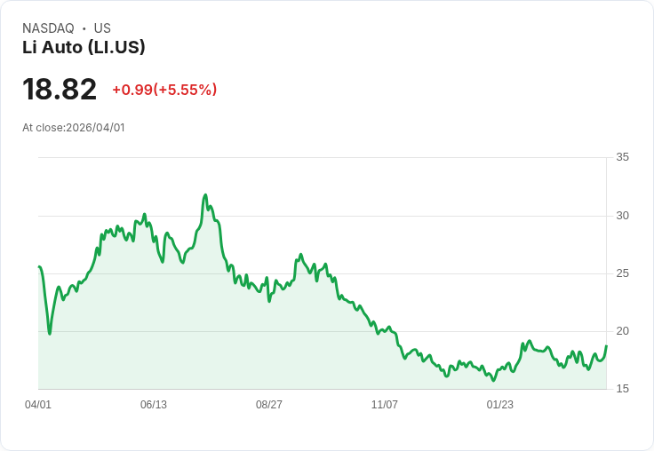【21:30 即時新聞】Li Auto(LI) 盤中勁揚逾5％　KD續強、MACD貼近翻多激勵買盤