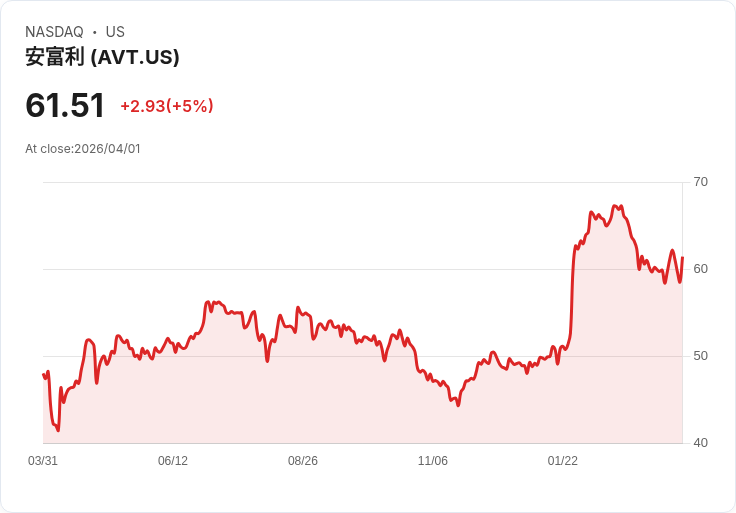 【03:16 即時新聞】Avnet(AVT) 大漲逾5%/短線KD轉強、股價重返均線之上
