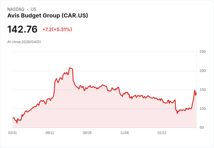 【00:40 即時新聞】Avis Budget Group(CAR) 盤中勁揚逾5% 上週大漲後獲利了結賣壓趨緩