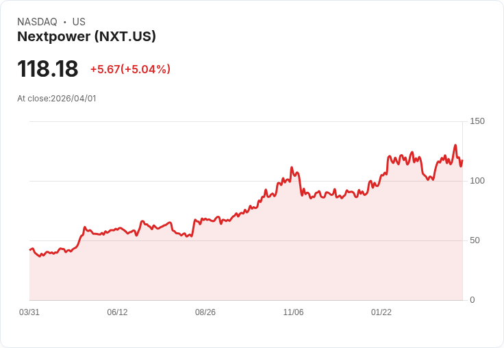【00:42 即時新聞】Nextpower (NXT) 盤中勁揚逾5％／技術指標高檔整理後再轉強