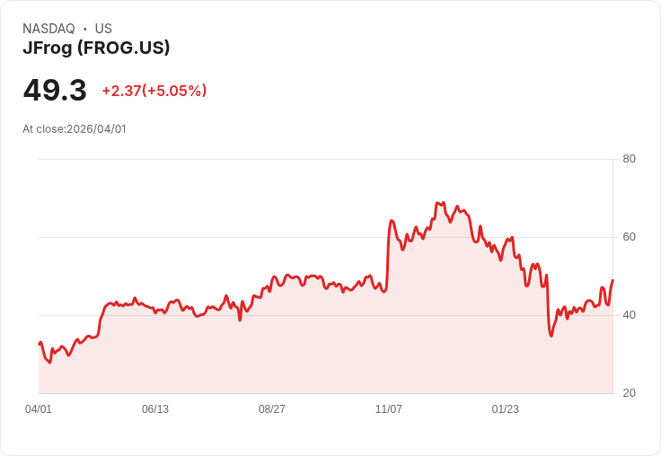 【23:01 即時新聞】JFrog(FROG) 盤中勁揚逾5％ K 值高檔、MACD 持續翻多帶動買盤