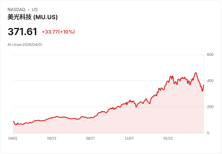 【23:09 即時新聞】Micron Technology(MU) 飆漲逾10%/華爾街回補記憶體恐慌、AI 需求與目標價撐腰