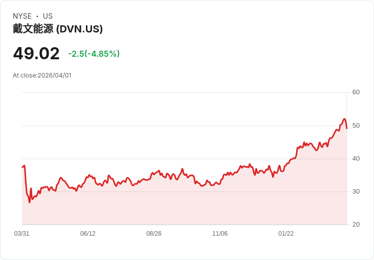 【01:26 即時新聞】Devon Energy(DVN) 重挫逾5％／短線高檔轉弱、技術指標自超買區回落