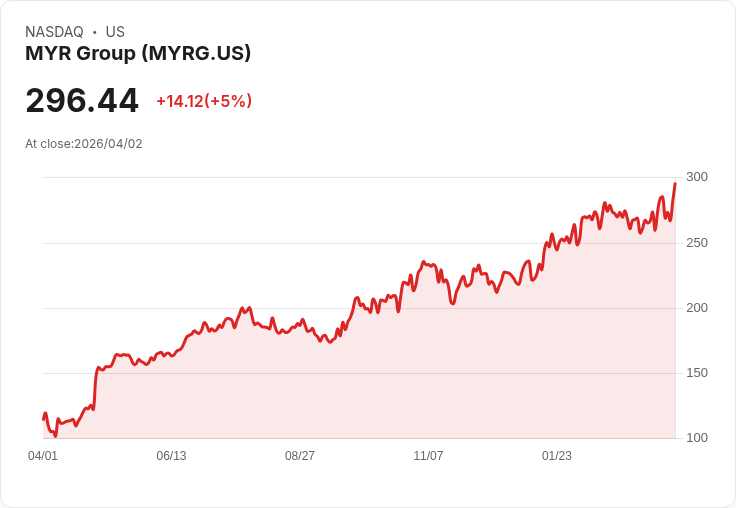 【01:10 即時新聞】MYR Group(MYRG) 漲逾5％ 站回月季線上方、KD RSI 技術面轉強