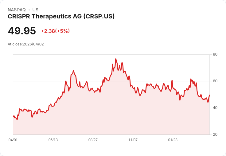 【00:06 即時新聞】CRISPR Therapeutics AG (CRSP) 盤中勁揚逾5％ 低檔KD黃金交叉帶動技術性反彈