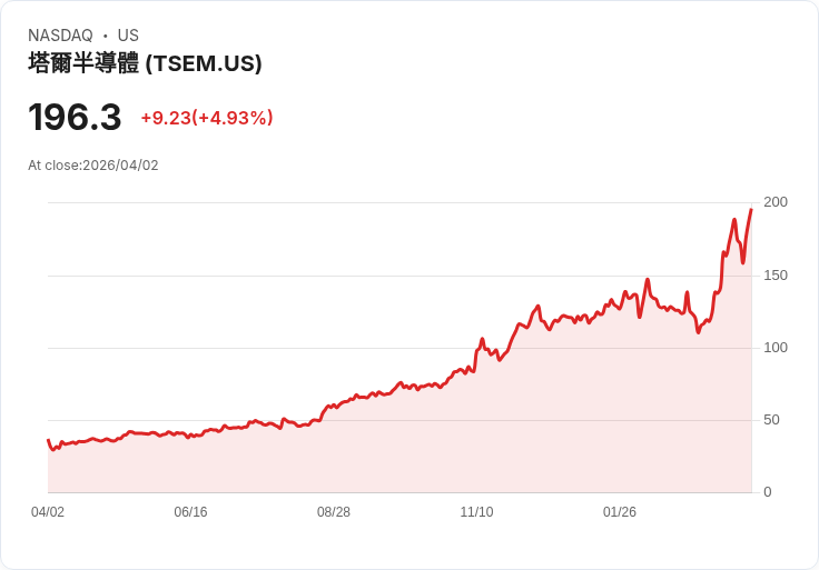 【22:38 即時新聞】Tower Semiconductor(TSEM) 飆漲逾5%:技術指標續強、價位遠離長期均線推升多頭動能