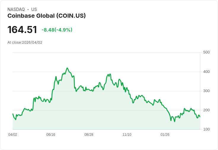 【21:40 即時新聞】Coinbase Global(COIN) 逆勢回落逾5％ 比特幣走弱與監管法案進度不明壓抑買氣
