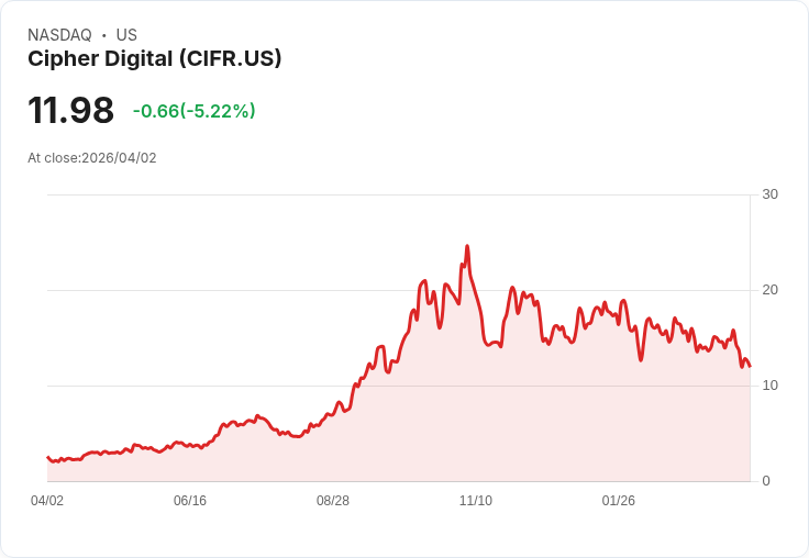 【21:33 即時新聞】Cipher Digital(CIFR) 盤中重挫逾5% 技術面轉弱、跌破短期支撐