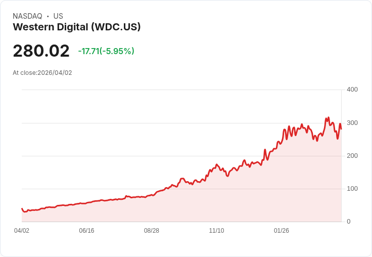 【21:30 即時新聞】Western Digital(WDC) 跌逾6%/受Nvidia GPU設計更動拖累 記憶體族群遭疑慮性賣壓