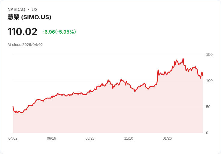 【21:30 即時新聞】Silicon Motion Technology(SIMO) 重挫逾5.9％／KD弱勢＋跌破短中期均線壓力加重
