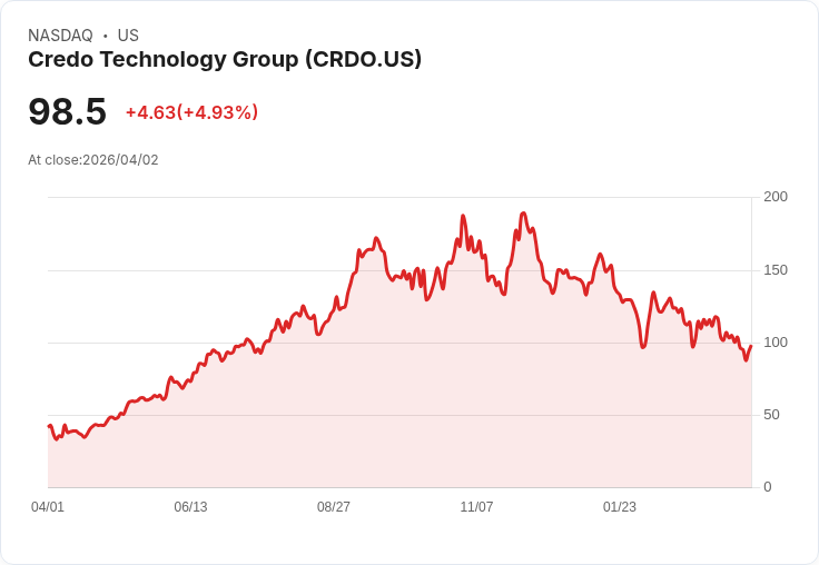 【01:20 即時新聞】Credo Technology Group(CRDO) 盤中勁揚逾5％　技術指標低檔反彈帶動買盤回流
