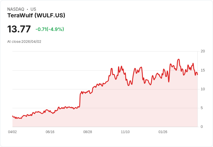 【21:30 即時新聞】TeraWulf(WULF) 盤中重挫逾5% 技術指標轉弱、跌破短期均線