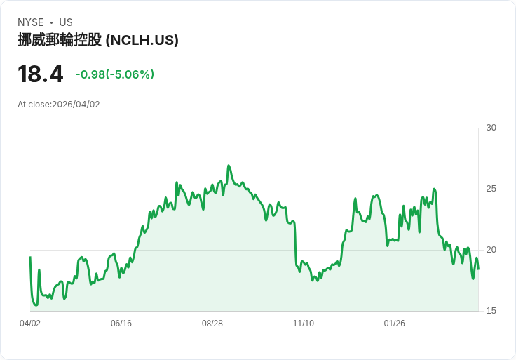 【21:38 即時新聞】Norwegian Cruise Line 跌逾5％／油價急漲推升成本、需求疑慮加劇