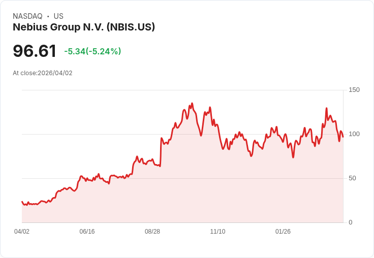 【21:30 即時新聞】Nebius Group N.V. / NBIS 跌 5.6％：芬蘭 AI 機房利多提前反映、股價自高檔拉回
