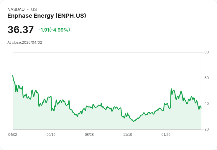 【23:52 即時新聞】Enphase Energy(ENPH) 重挫逾5％／技術指標轉弱、跌破短中期均線
