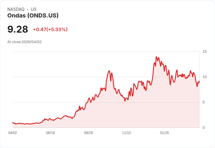 【22:37 即時新聞】Ondas (ONDS) 早盤勁揚逾5％．市場聚焦烏克蘭無人機防禦輸出題材帶動防務概念