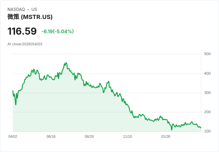 【21:40 即時新聞】MSTR Strategy 跌5.00％／K值持續走低、技術面偏弱引壓回