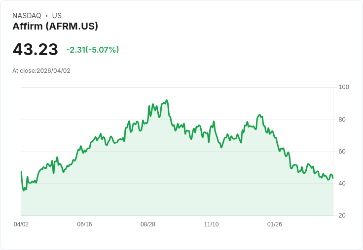 【21:41 即時新聞】Affirm(AFRM) 重挫逾5％　KD疲弱、跌破短期均線壓力加重