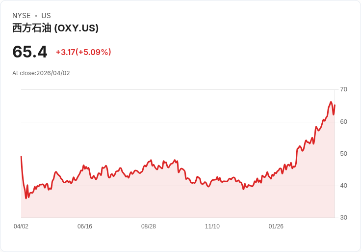 【21:32 即時新聞】Occidental Petroleum(OXY) 盤中勁揚逾5％ 受油價大漲與戰事推升能源題材