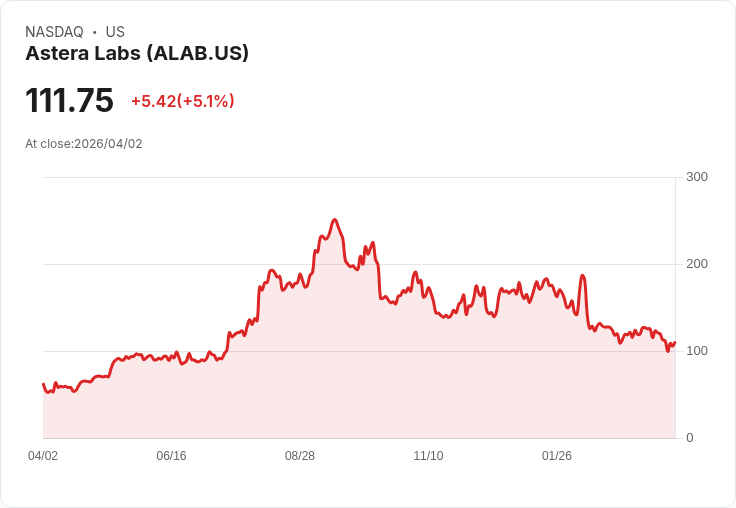 【22:37 即時新聞】Astera Labs (ALAB) 盤中勁揚逾5%/技術指標低檔反彈吸引買盤