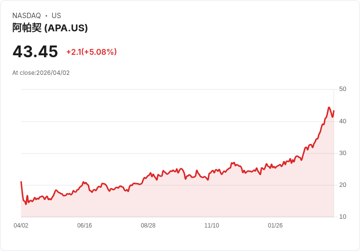 【21:30 即時新聞】APA 勁揚 5.67％｜技術指標顯示動能強勁、列為大型股最超買標的之一