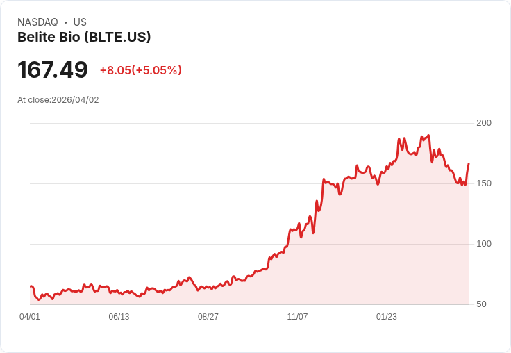 【03:38 即時新聞】Belite Bio(BLTE) 盤中勁揚逾5％ 技術面短線超跌反彈