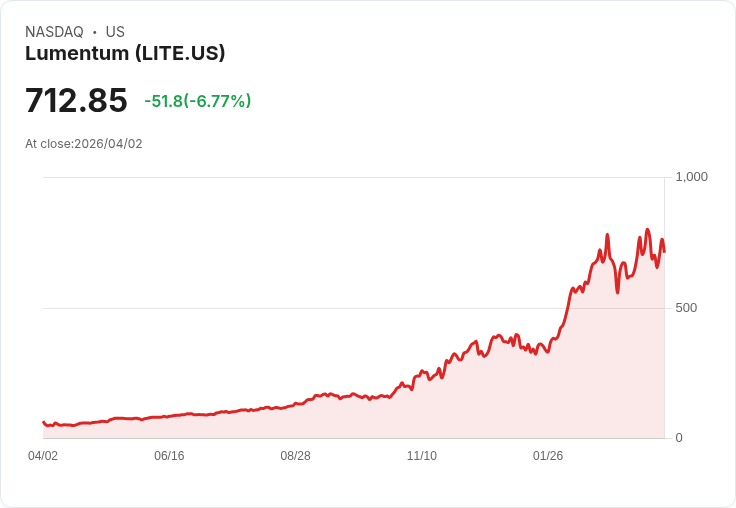 【21:30 即時新聞】Lumentum(LITE) 早盤重挫逾7％  AI 擴產利多後出現獲利了結賣壓