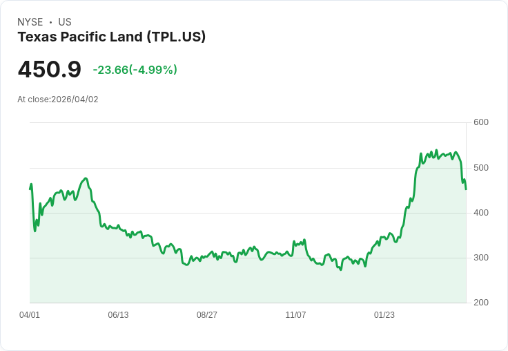【00:24 即時新聞】Texas Pacific Land(TPL) 重挫逾5%/技術指標續轉弱、乖離均線壓力沉重